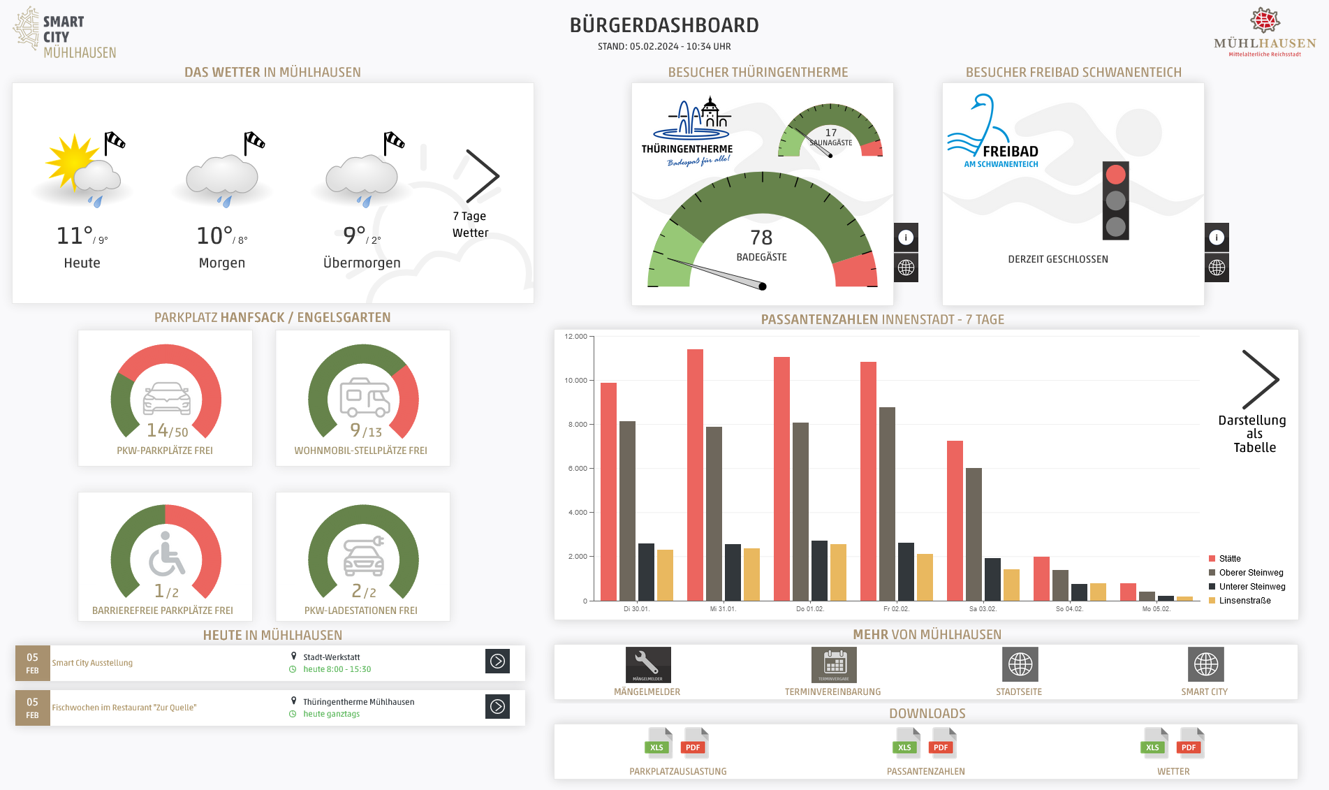 Bürgerdashboard mit Wetterdaten, Besucherzahlen und Statistiken für Mühlhausen.