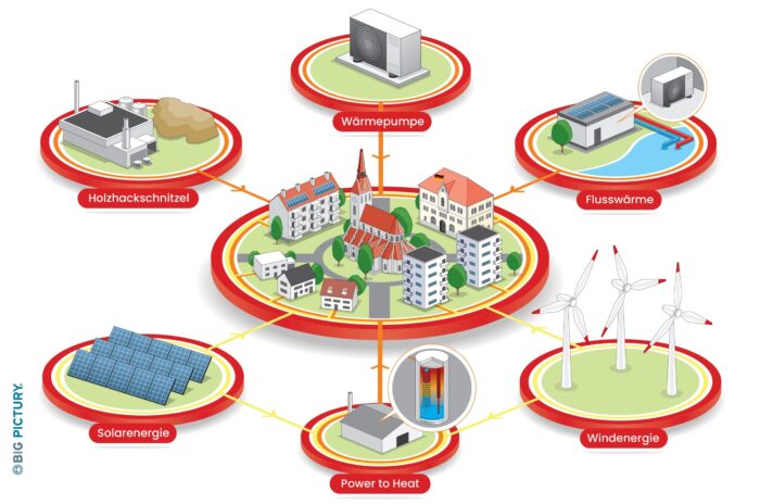 Big Pictury, bereitgestellt von EEG ENERKO und complan Kommunalberatung